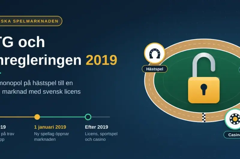 Grafik om ATG och omregleringen 2019 med ett öppet hänglås på en travbana, ikoner för hästspel, sportspel och casino samt en tidslinje från monopol till licensmarknad.