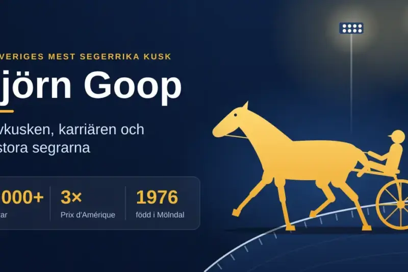 Grafisk illustration av en travhäst med sulky och kusk i guld mot en kvällsbelyst travbana, bredvid texten ”Björn Goop – travkusken, karriären och de stora segrarna” och fakta om över 7 000 segrar, tre segrar i Prix d'Amérique och födelseåret 1976.