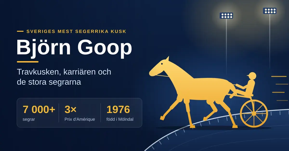 Grafisk illustration av en travhäst med sulky och kusk i guld mot en kvällsbelyst travbana, bredvid texten ”Björn Goop – travkusken, karriären och de stora segrarna” och fakta om över 7 000 segrar, tre segrar i Prix d'Amérique och födelseåret 1976.