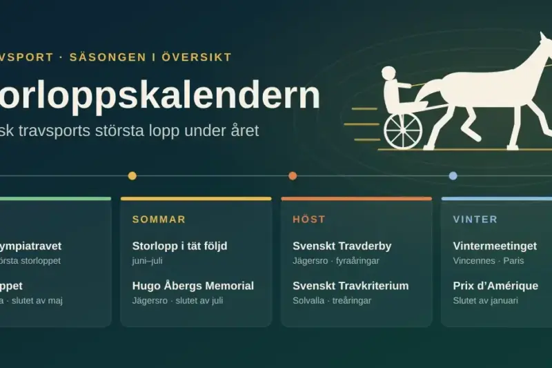 Grafik med rubriken Storloppskalendern, en stiliserad travhäst med sulky och kusk samt en tidslinje över säsongens storlopp – från Paralympiatravet och Elitloppet på våren till Hugo Åbergs Memorial på sommaren, Svenskt Travderby och Svenskt Travkriterium på hösten och Prix d’Amérique på vintern.