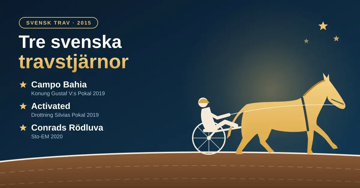Grafisk illustration av en guldfärgad travhäst med sulky och kusk på en travbana under kvällshimmel, bredvid rubriken "Tre svenska travstjärnor" och namnen Campo Bahia, Activated och Conrads Rödluva med deras största segrar.
