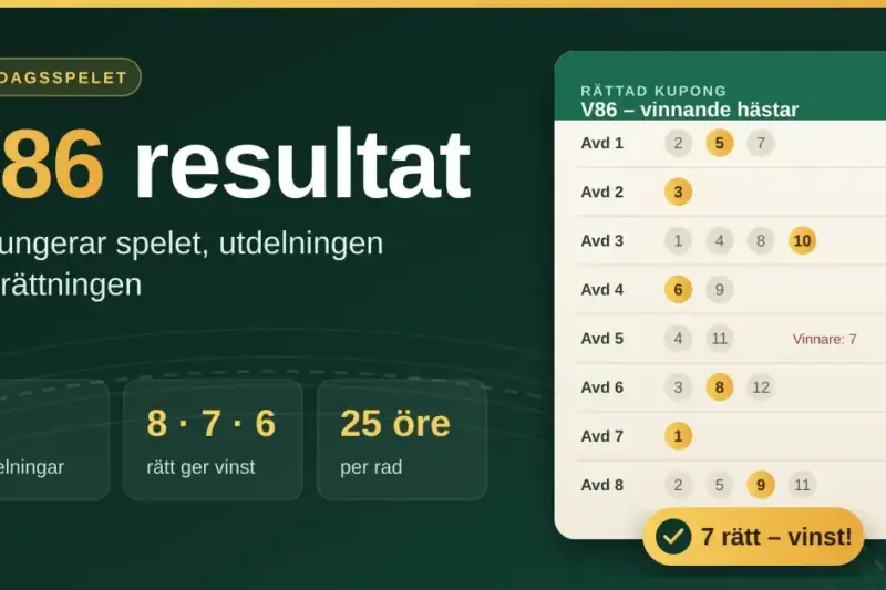 Grafik med rubriken "V86 resultat" bredvid en rättad V86-kupong med åtta avdelningar, där sju vinnande hästar är bockade och resultatet visar 7 rätt, samt fakta om 8 avdelningar, vinst på 8, 7 eller 6 rätt och radpriset 25 öre.