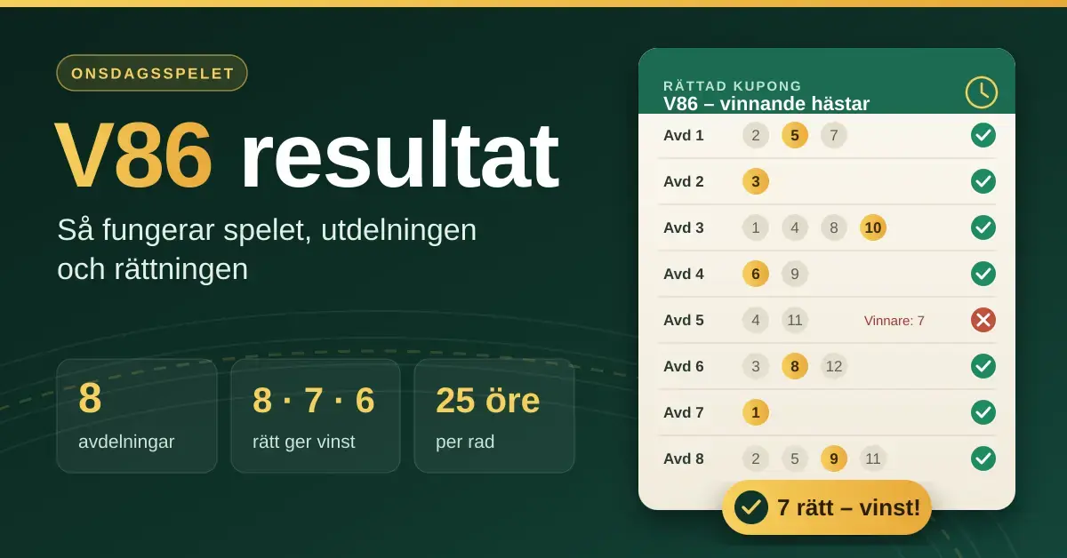 Grafik med rubriken "V86 resultat" bredvid en rättad V86-kupong med åtta avdelningar, där sju vinnande hästar är bockade och resultatet visar 7 rätt, samt fakta om 8 avdelningar, vinst på 8, 7 eller 6 rätt och radpriset 25 öre.
