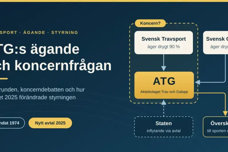 Grafik med rubriken ”ATG:s ägande och koncernfrågan” och ett schema som visar att Svensk Travsport äger drygt 90 procent och Svensk Galopp drygt 9 procent av ATG, att staten har inflytande via avtal och att överskottet går till sporten och HNS.