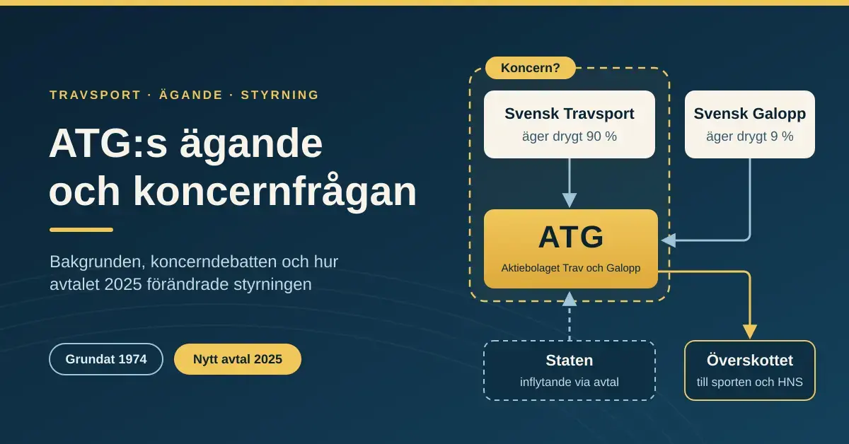 Grafik med rubriken ”ATG:s ägande och koncernfrågan” och ett schema som visar att Svensk Travsport äger drygt 90 procent och Svensk Galopp drygt 9 procent av ATG, att staten har inflytande via avtal och att överskottet går till sporten och HNS.