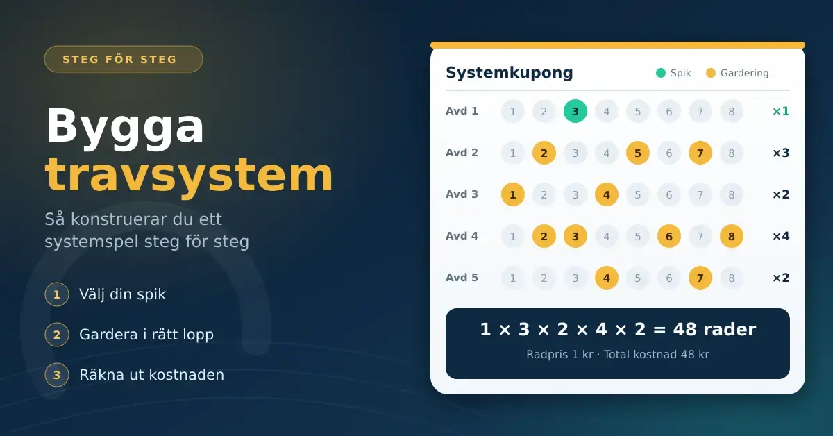 Grafik med rubriken ”Bygga travsystem” bredvid en systemkupong där en spik och flera garderingar är markerade i fem avdelningar och uträkningen 1 × 3 × 2 × 4 × 2 = 48 rader visas.