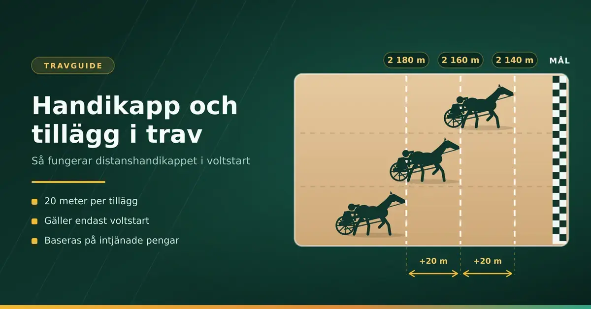 Illustration av travbana där tre hästar med sulky startar på olika distanser – 2 140, 2 160 och 2 180 meter – med 20 meters tillägg mellan varje startlinje.