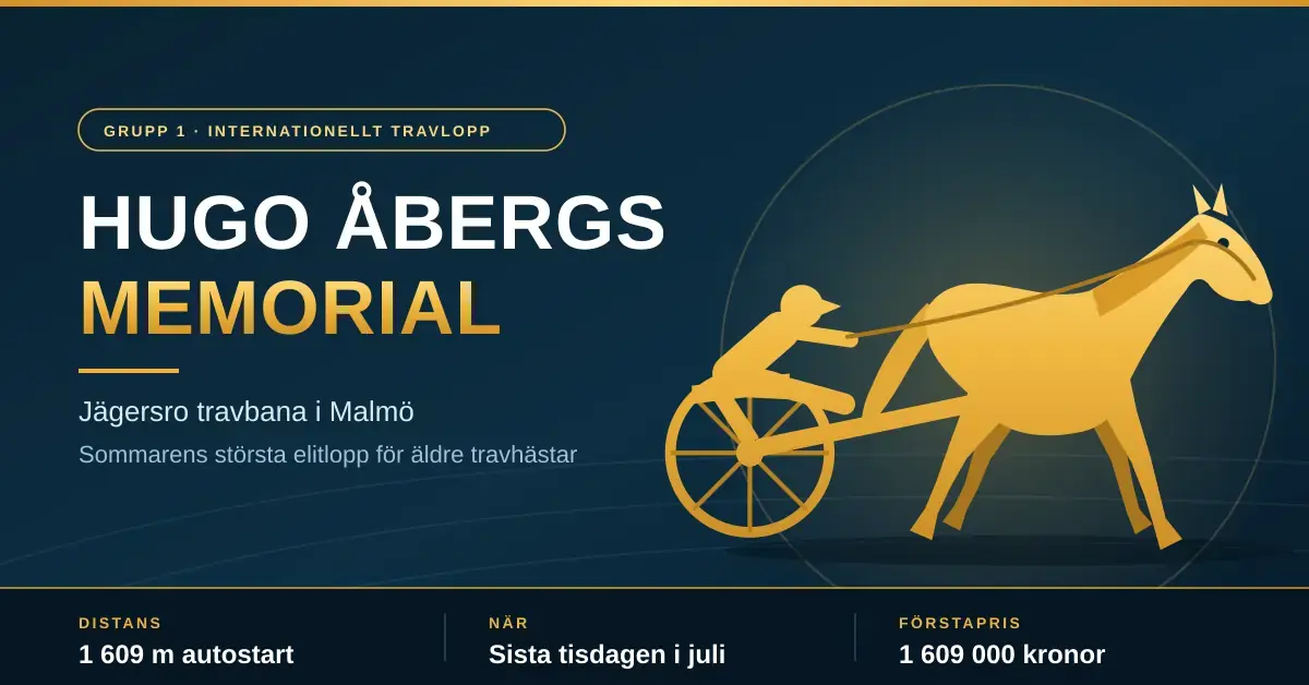 Grafisk illustration av en travhäst med kusk i sulky i guld mot mörkblå bakgrund, med texten Hugo Åbergs Memorial och fakta om loppet på Jägersro i Malmö.