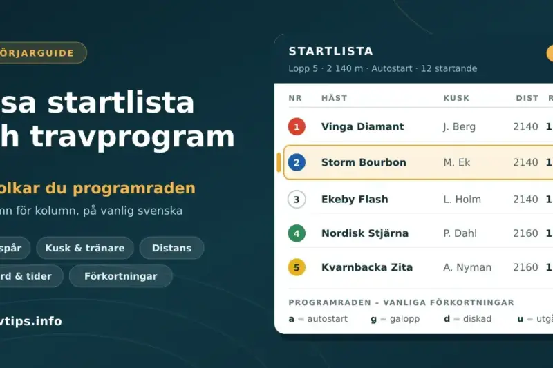 Illustration av en travstartlista där programraden för häst nummer 2 är markerad med kolumnerna nummer, häst, kusk, distans och rekord samt vanliga förkortningar.
