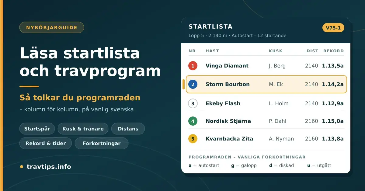 Illustration av en travstartlista där programraden för häst nummer 2 är markerad med kolumnerna nummer, häst, kusk, distans och rekord samt vanliga förkortningar.
