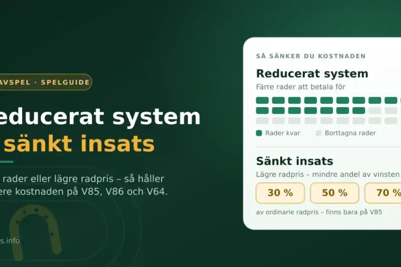 Grafik om travspel med rubriken ”Reducerat system & sänkt insats”, där ett rutnät visar hur rader tas bort och rutorna 30 %, 50 % och 70 % visar lägre radpris.