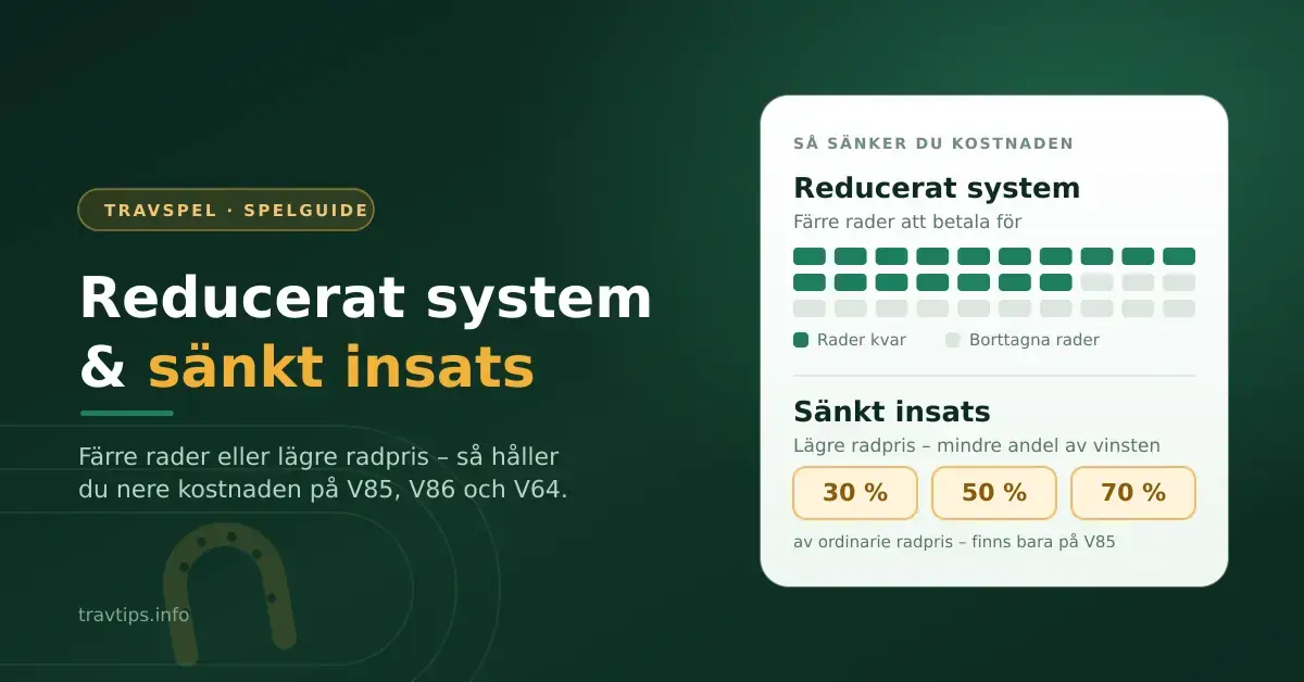 Grafik om travspel med rubriken ”Reducerat system & sänkt insats”, där ett rutnät visar hur rader tas bort och rutorna 30 %, 50 % och 70 % visar lägre radpris.