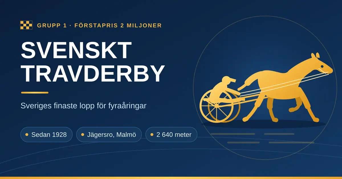 Grafik för Svenskt Travderby med en gulddekorerad silhuett av en travhäst med sulky och kusk mot mörkblå bakgrund, tillsammans med texten "Svenskt Travderby – Sveriges finaste lopp för fyraåringar" och fakta om Jägersro, 1928 och 2 640 meter.