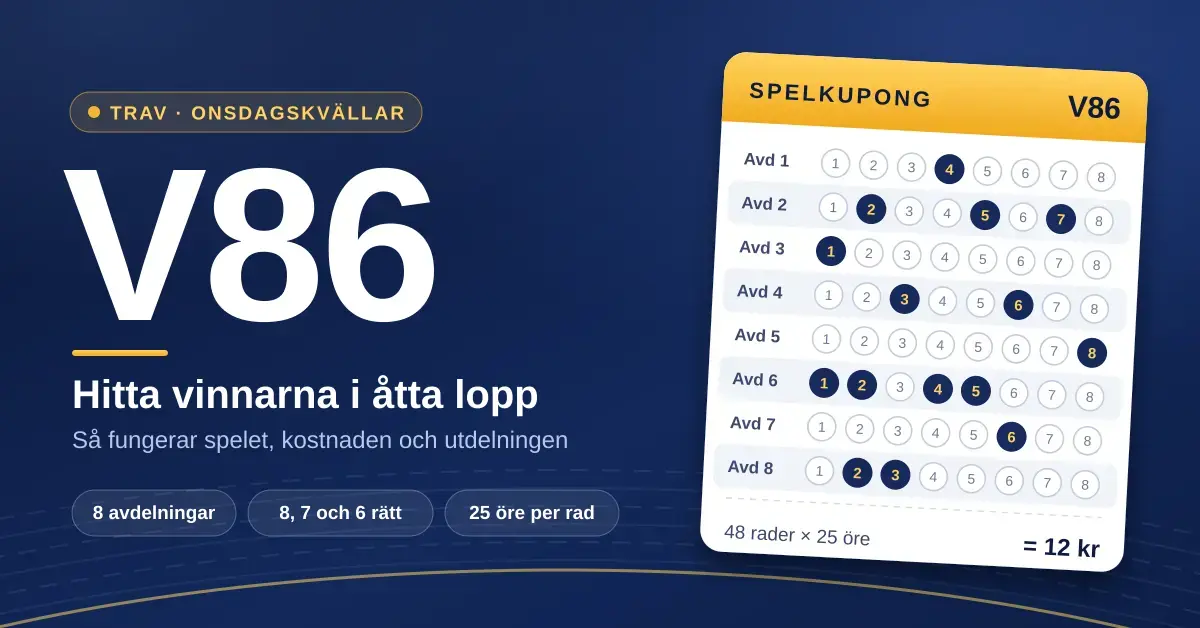 Illustration för V86 med texten ”Hitta vinnarna i åtta lopp” och en spelkupong med åtta avdelningar där 48 rader à 25 öre kostar 12 kr.